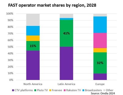 FAST operator market shares by region, 2028