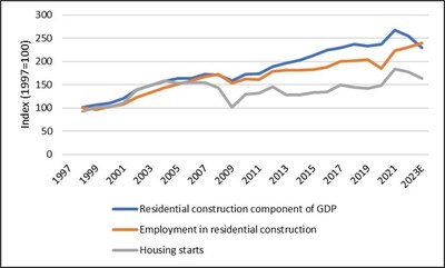 New Insights into Canada’s Housing Construction Potential (CNW Group/Canada Mortgage and Housing Corporation (CMHC))