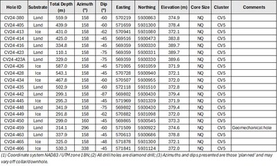 Table 2: Attributes for drill holes reported herein at the CV5 Spodumene Pegmatite. (CNW Group/Patriot Battery Metals Inc.)
