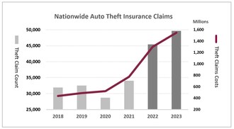 IBC analysis based on industry data from GISA systems, Groupement des assureurs automobiles, ICBC (2023 data for ICBC is an estimation based on the average annual auto crime increase from 2020 to 2022 (+5.0%), applying that to 2022 figures to derive at the estimation. Includes Ontario, Alberta, Atlantic Provinces, and British Columbia auto theft claims. Data for Saskatchewan and Manitoba not available and excluded from this analysis. (CNW Group/Insurance Bureau of Canada)