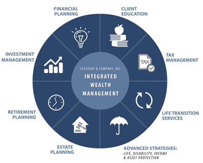 At Cassaday & Company, Inc., our primary objective is to provide you with a comprehensive road map that takes all aspects of your financial situation and consolidates them into a centralized, integrated plan.