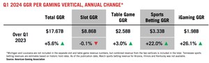 Q1 2024 Commercial Gaming Revenue Sets New Quarterly High, Marks 13th Straight Month of Industry Growth