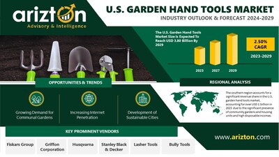 U.S. Garden Hand Tools Market Research Report by Arizton