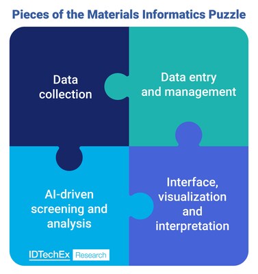 Pieces of the materials informatics puzzle. Source: IDTechEx