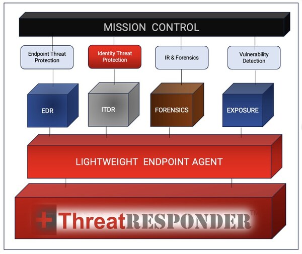 ThreatResponder Platform Diagram