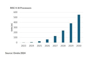 RISC-V adoption will be accelerated by AI, according to new Omdia research
