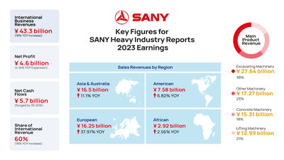 Principais números do informe de ganhos 2023 da SANY Heavy Industry (PRNewsfoto/SANY Group)