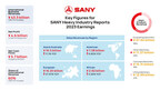 SANY Heavy Industry informa ganhos de 2023: receita no exterior sobe para 60% do negócio principal em meio a pressões do mercado, sinalizando forte expansão global