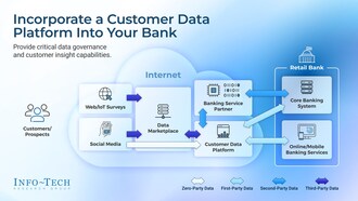 Info-Tech Research Group's "Third-Party Data in Retail Banking" blueprint outlines various data tiers present within the banking industry and details their specific contents. (CNW Group/Info-Tech Research Group)