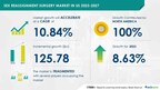 Sex Reassignment Surgery Market in US size is set to grow by USD 125.78 mn from 2023-2027, increase in number of people opting for sex change surgeries in US to boost the market growth, Technavio
