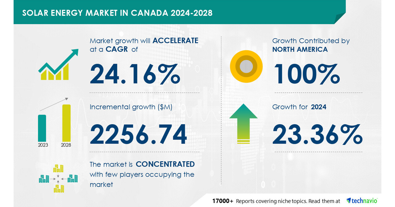 Canada Solar Energy Market size is set to grow by USD 2.257 bn from  2024-2028, increasing government support for solar power technology to  boost the market growth, Technavio