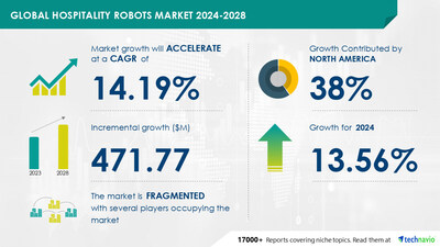 Technavio has announced its latest market research report titled Global Hospitality Robots Market 2024-2028