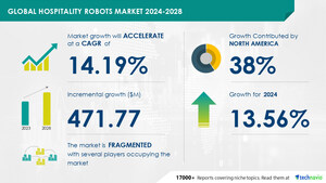 Hospitality Robots Market size is set to grow by USD 471.77 mn from 2024-2028, increasing penetration of AI in robots to boost the market growth, Technavio