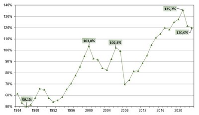 Évolution du taux de capitalisation effectif aux fins de la tarification, de 1984 à 2023 (Groupe CNW/Commission des normes, de l'équité, de la santé et de la sécurité du travail)