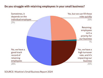 Wizehire Small Business Report: Employee Retention