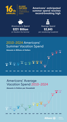 Allianz Partners 16th Annual Vacation Confidence Index: Spend