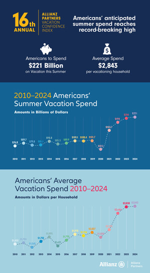 Americans Expect to Spend a Record-Breaking $221 Billion on Summer Vacations This Year