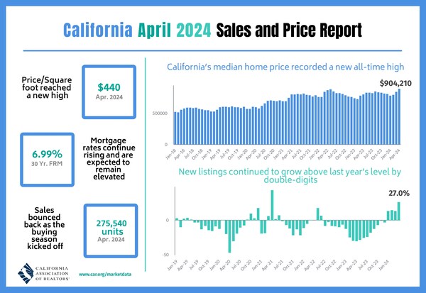 Spring homebuying season kicks off with encouraging start; 
California median home price sets new all-time high.