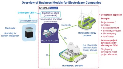 Overview of business models for electrolyzer companies. Source: IDTechEx