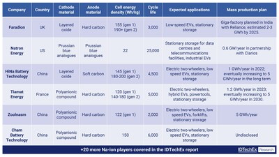 Cell specifications, expected applications, and mass production plans of Na-ion battery players. Source: IDTechEx