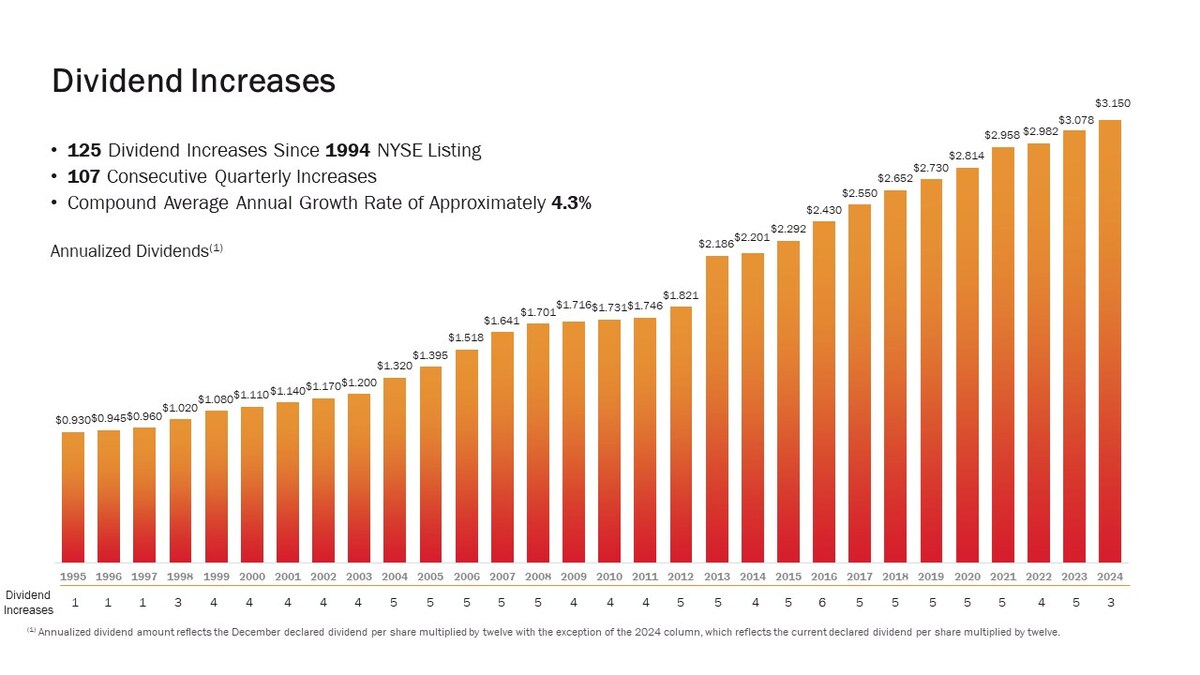 Has Realty Income ever split?