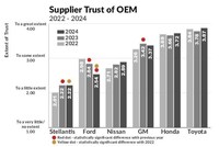 FIG. 3: Supplier Trust of the OEM is critical to good working relations. Toyota, Honda and GM maintained their high level of trust with their suppliers; Nissan improved somewhat, Ford dropped significantly again this year, and Stellantis was unchanged in last place.
