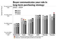 FIG. 4:  Having automakers share long-term strategy with suppliers is critical to their mutual success.  Suppliers have to invest in new technology, tooling and plants -- especially with EVs coming on-stream. In some cases, suppliers also have to continue supplying traditional parts and components for gasoline-powered cars and trucks, making production a balancing act that can't be managed in an information void. Toyota in first place improved even more this year, followed by GM and Honda. Ford dropped significantly year-over-year.