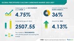 Precipitated Calcium Carbonate Market size is set to grow by USD 2.50 bn from 2023-2027, importance of pcc in paper industry to boost the market growth, Technavio