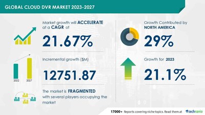 Technavio has announced its latest market research report titled Global cloud DVR market 2024-2028
