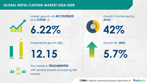 Metal Casting Market size is set to grow by USD 12.15 bn from 2024-2028, growing adoption of x-ray casting increases efficiency in defect recognition to boost the market growth, Technavio