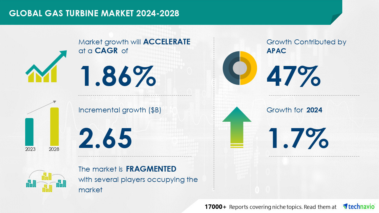 Global Gas Turbine Market 2024-2028