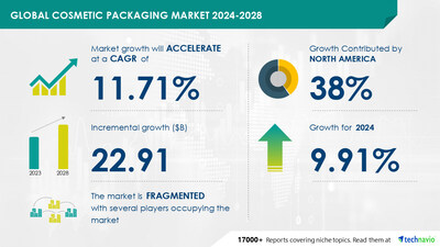 Technavio has announced its latest market research report titled Global Cosmetic Packaging Market 2024-2028