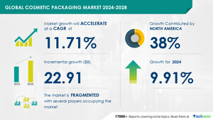Cosmetic Packaging Market size is set to grow by USD 22.91 bn from 2024-2028, growing e-commerce and social media marketing to boost the market growth, Technavio