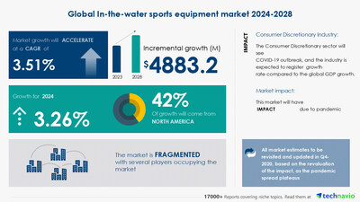 Technavio has announced its latest market research report titled Global In-the-water sports equipment market 2024-2028