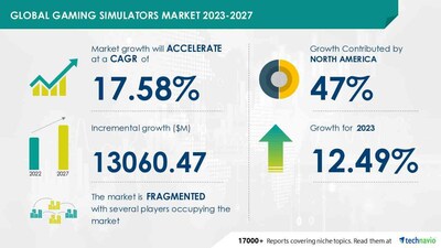 Technavio has announced its latest market research report titled Global gaming simulators market 2024-2028