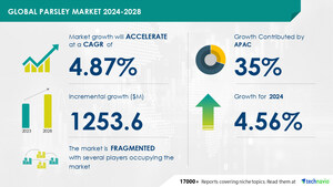 Parsley Market size is set to grow by USD 1.25 billion from 2024-2028, increasing prominence of private-label brands to boost the market growth, Technavio