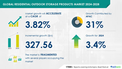 Technavio has announced its latest market research report titled Global Residential Outdoor Storage Products Market 2024-2028