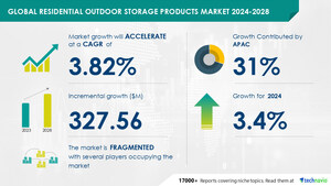 Residential Outdoor Storage Products Market size is set to grow by USD 327.56 mn from 2024-2028, rise in popularity of outdoor living among homeowners to boost the market growth, Technavio