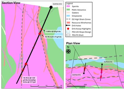 Figure 3: North Zone Target - DUP24-018 highlighting significant intercepts downhole in relation to modelled wireframes and PEA stope designs, demonstrating upgrade and extension opportunities along the structure. This cross section is looking west. (CNW Group/First Mining Gold Corp.)