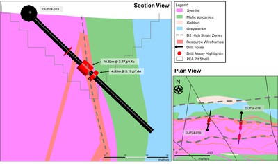 Figure 4: North Zone Target - DUP24-019 highlighting significant intercepts downhole, with higher grade zones identified along the contact of the syenite. This cross section is looking west. (CNW Group/First Mining Gold Corp.)