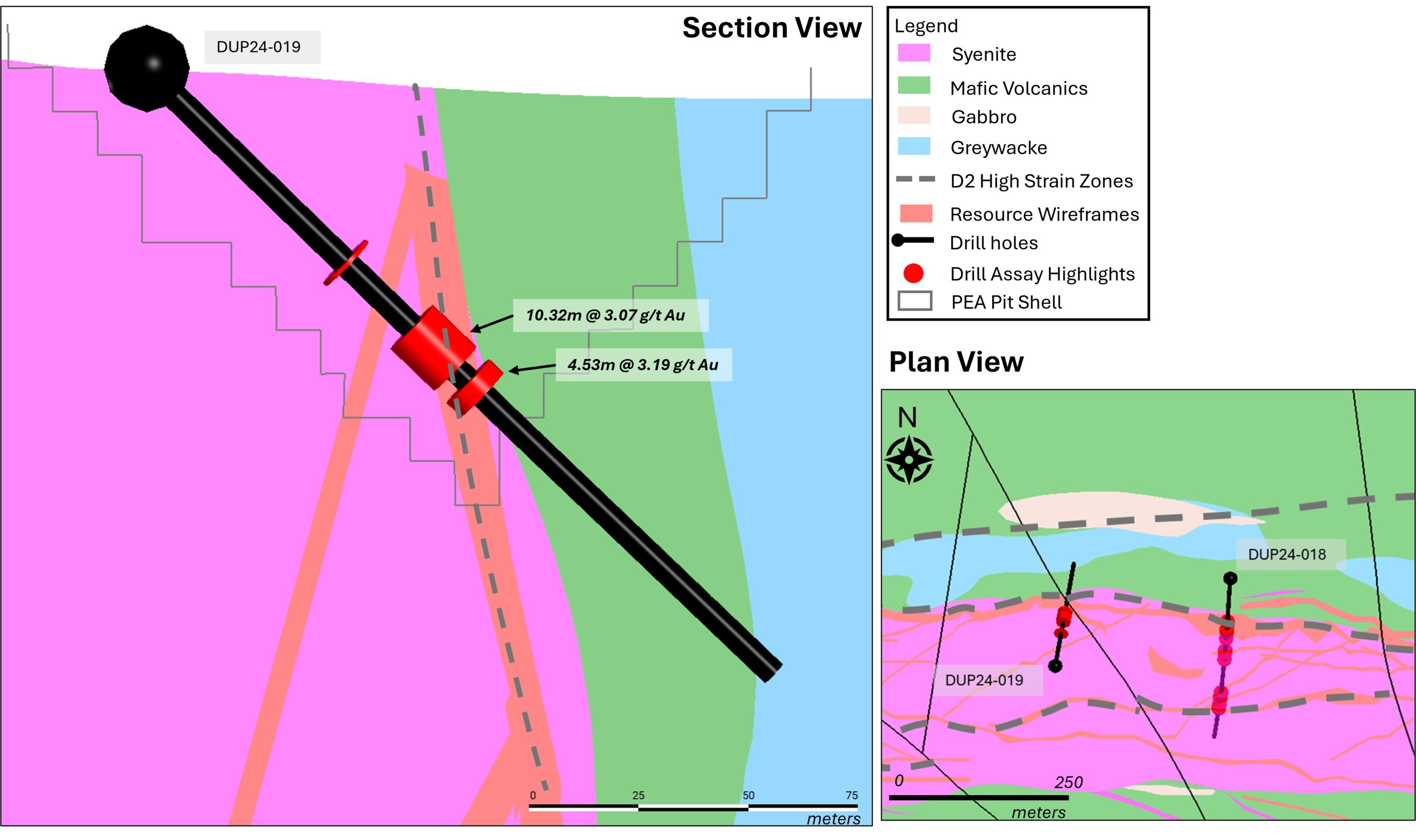 Figure 4: North Zone Target - DUP24-019 highlighting significant intercepts downhole, with higher grade zones identified along the contact of the syenite. This cross section is looking west. (CNW Group/First Mining Gold Corp.) Figure 4: North Zone Target - DUP24-019 highlighting significant intercepts downhole, with higher grade zones identified along the contact of the syenite. This cross section is looking west. (CNW Group/First Mining Gold Corp.)