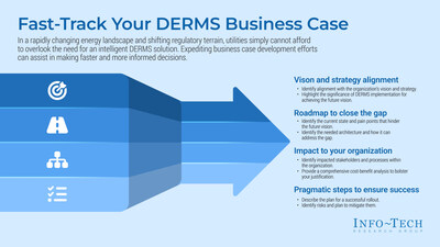 Info-Tech Research Group's "Fast-Track Your DERMS Business Case" blueprint outlines a framework for utility leaders to consider when building a DERMS business case. (CNW Group/Info-Tech Research Group)