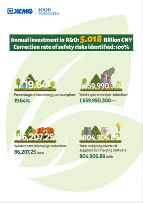 XCMG Machinery divulga relatório ESG inovador, representando um marco no desenvolvimento de negócios sustentáveis (PRNewsfoto/XCMG Machinery)