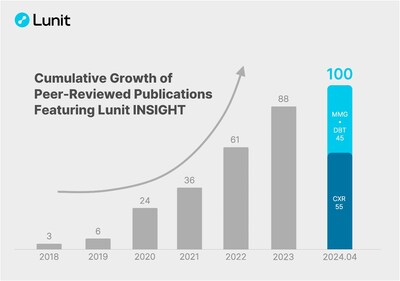 Lunit Achieves Historic Milestone: 100 Peer-Reviewed Papers Published on Its AI Medical Imaging Suite