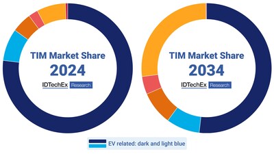 Emerging industries require TIMs and will impact the landscape of demand. EV remains the largest target application for TIMs but the other applications are growing very fast. Source: IDTechEx report "Thermal Interface Materials 2024-2034"