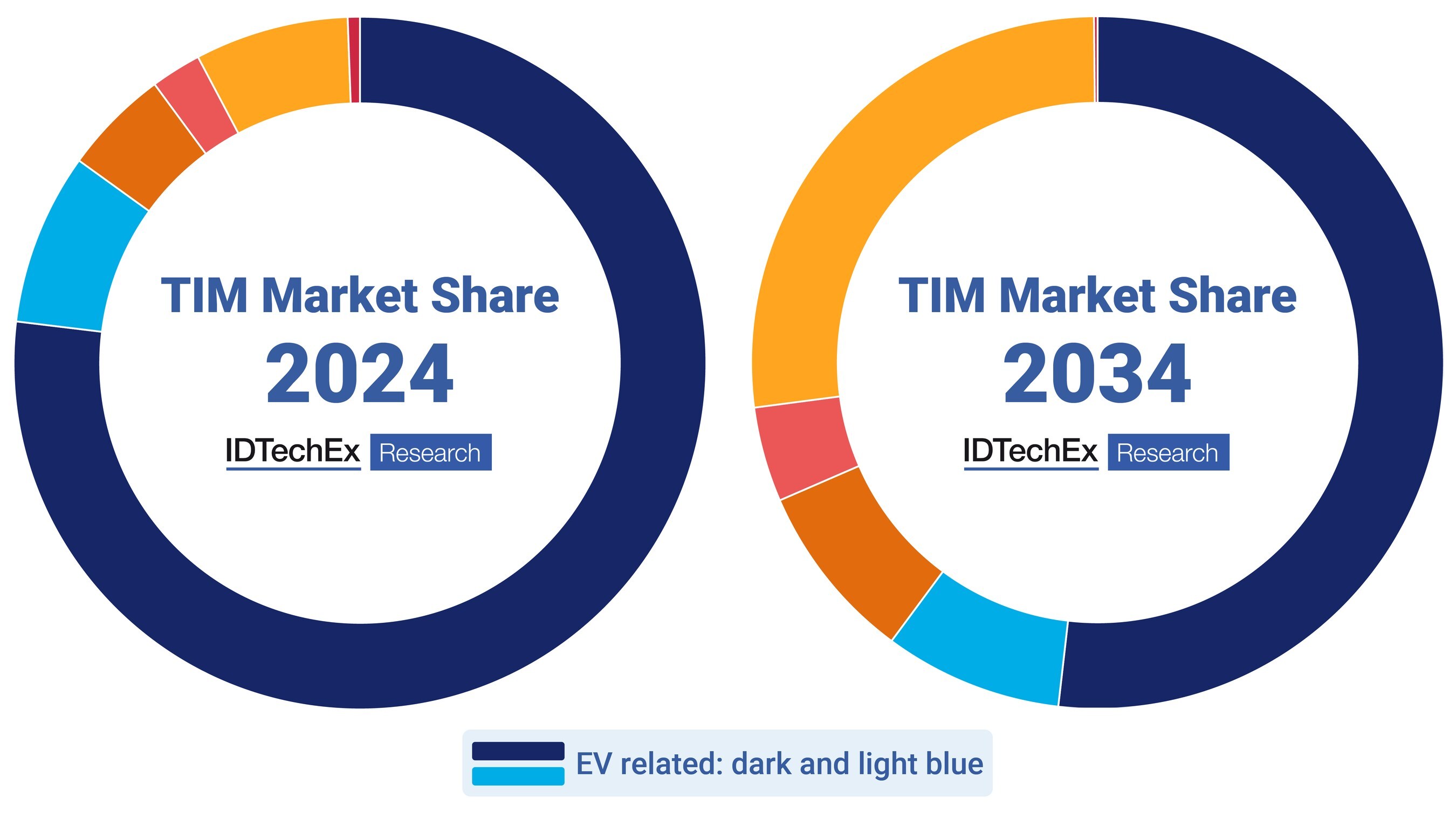 Emerging industries require TIMs and will impact the landscape of demand. EV remains the largest target application for TIMs but the other applications are growing very fast. Source: IDTechEx report “Thermal Interface Materials 2024-2034