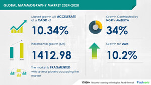 Mammography Market size is set to grow by USD 1.41 billion from 2024-2028, Increasing focus on early detection, Technavio