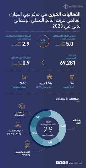 فعاليات مركز دبي التجاري العالمي تحقق نتائج قوية في 2023 وترفد اقتصاد دبي بـ 4,98 مليار دولار أمريكي بزيادة سنوية 40%