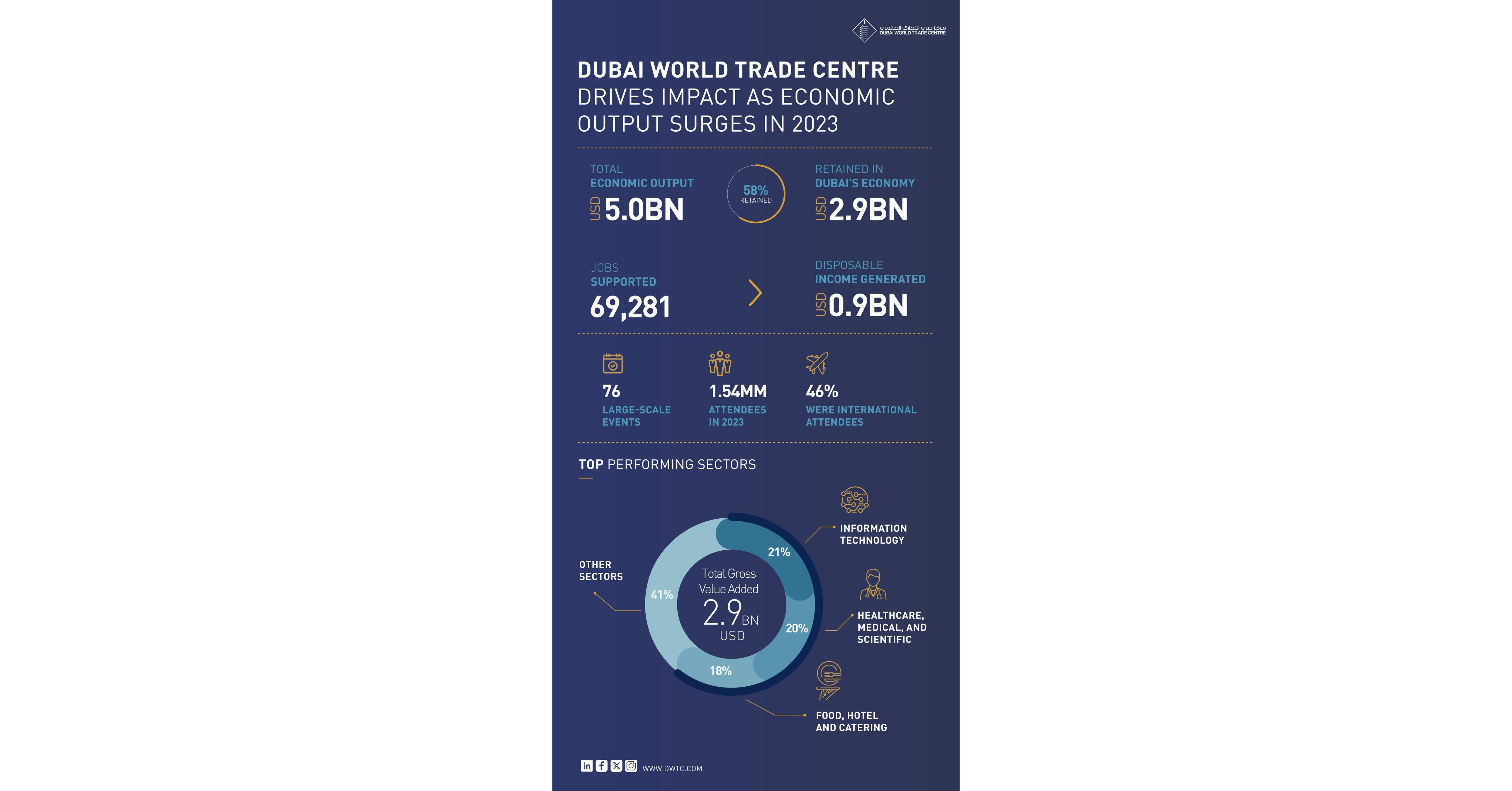 Dubai World Trade Centre steigert die Wirtschaftsleistung bis 2023 um 40% auf 4,98 Mrd. US$ Dubai World Trade Centre steigert die Wirtschaftsleistung bis 2023 um 40% auf 4,98 Mrd. US$