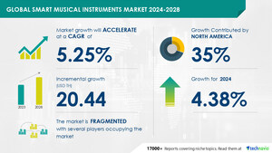 Smart Musical Instruments Market size is set to grow by USD 20.43 billion from 2024-2028, Adoption of motion sensors in smart electronics and smart musical instrument, Technavio